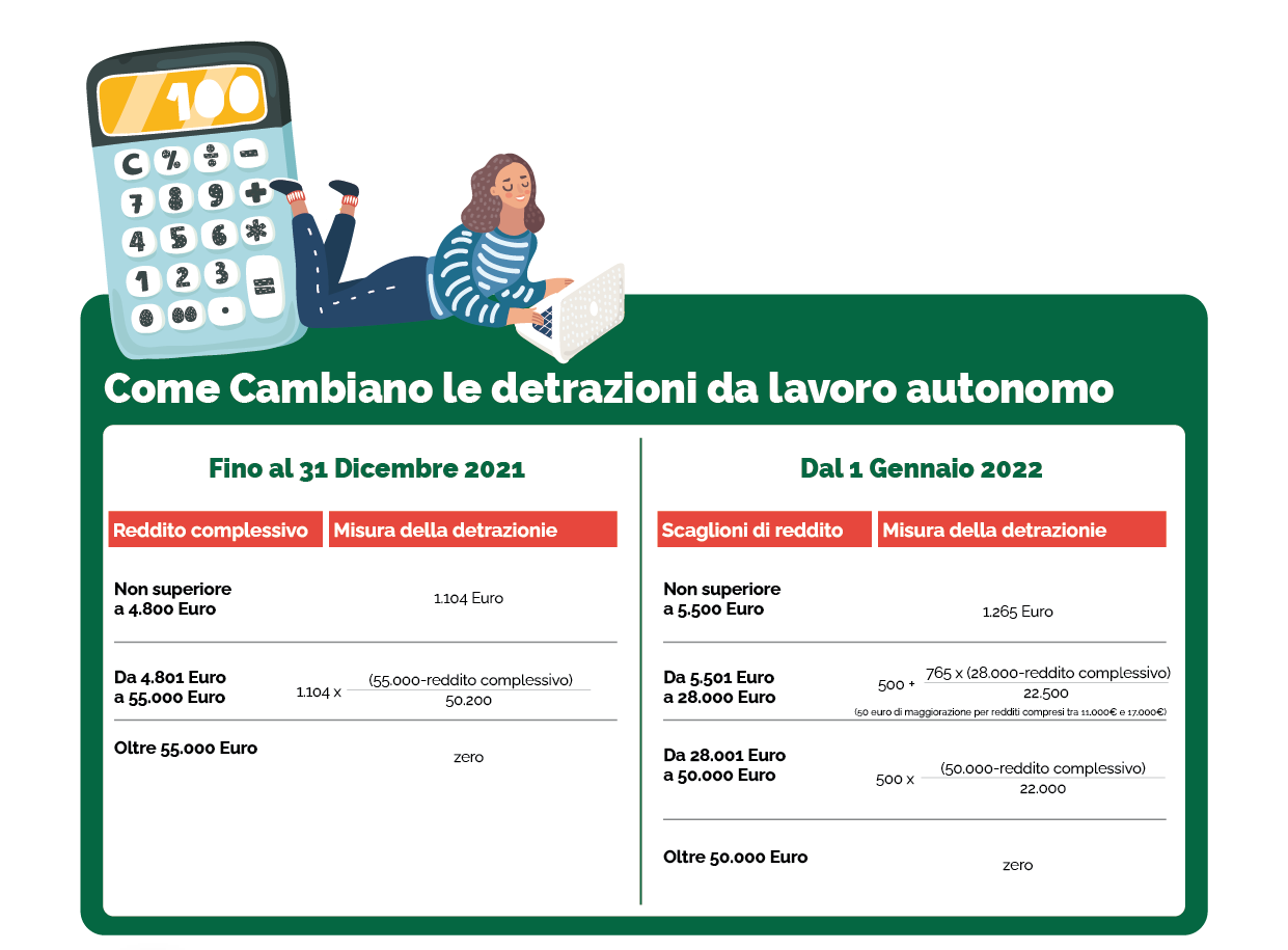 Riforma IRPEF Come Cambiano Le Tasse Nel 2022